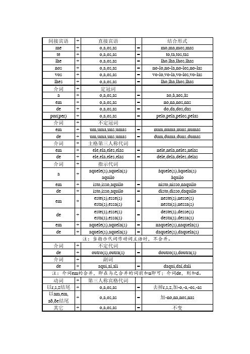 葡语汇总系列04缩合