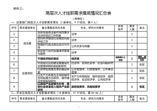 高层次人才需求情况汇总表