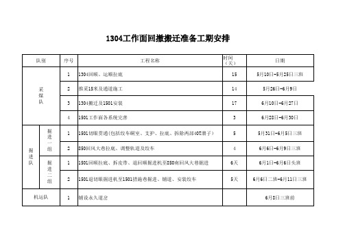 1406工作面回撤搬迁准备工期安排