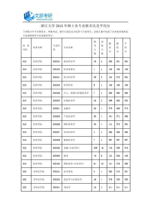 浙江大学2015年硕士各专业报名比及平均分