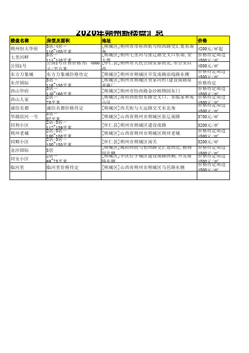 2020年朔州新楼盘汇总