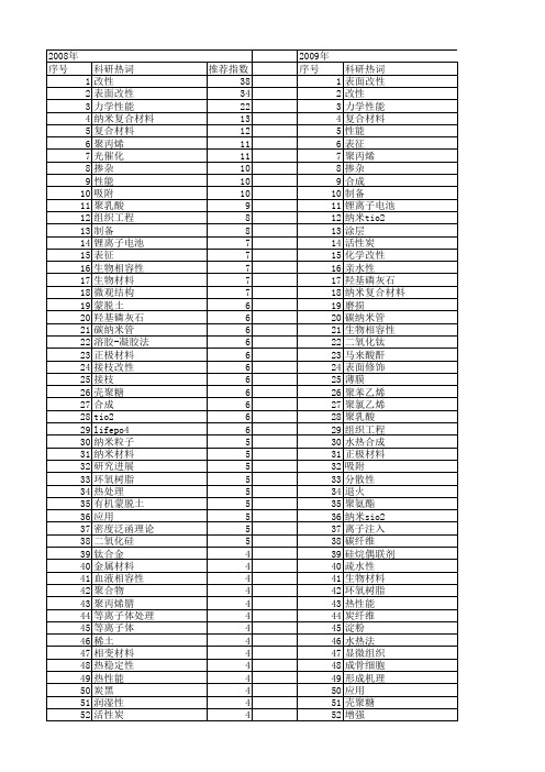 【国家自然科学基金】_改性材料_基金支持热词逐年推荐_【万方软件创新助手】_20140801