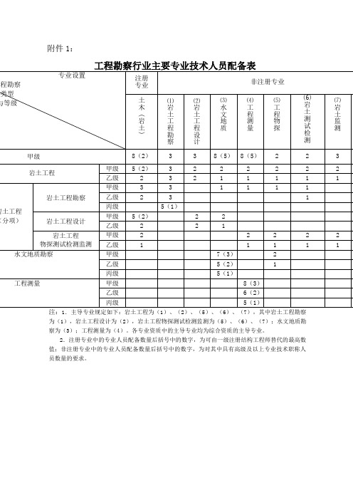 工程勘察行业主要专业技术人员配备表