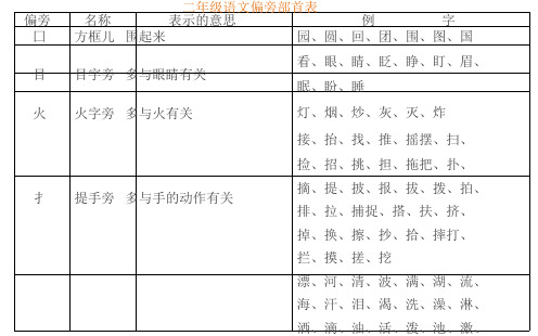 部编版语文二年级上册偏旁部首、词语积累、仿写句子归纳