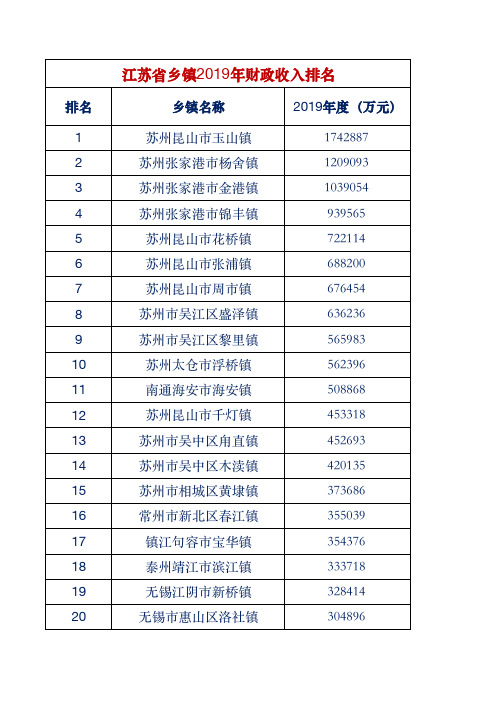 江苏省建制镇2019年财政收入排名