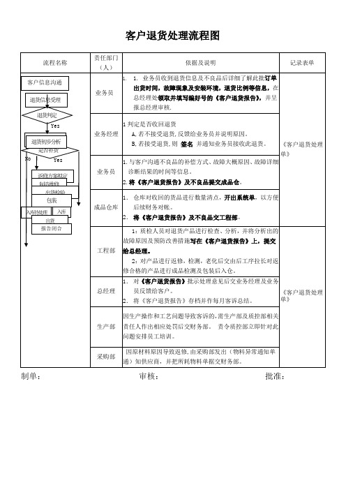 客户退货处理流程图