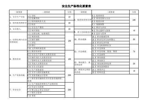 安全生产标准化要素