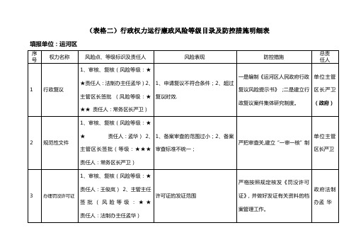 (表格二)行政权力运行廉政风险等级目录及防控措施明细