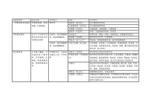 化保书上提到的杀菌剂类别