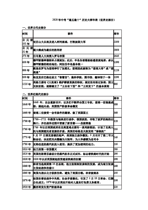 部编人教版2020年中考历史逢五十大事年表(世界史部分)