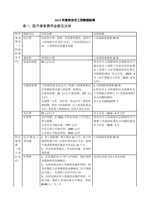 2013年度工伤赔偿标准及法律依据表