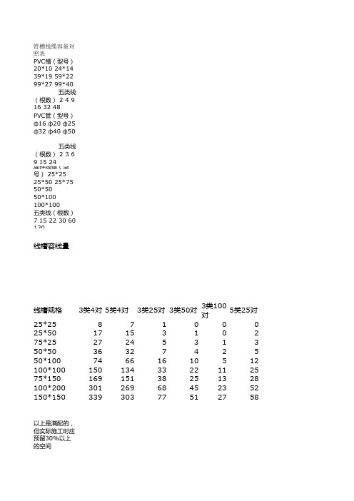 管槽线缆容量对照表