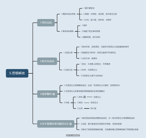 考研政治之思想解放思维导图