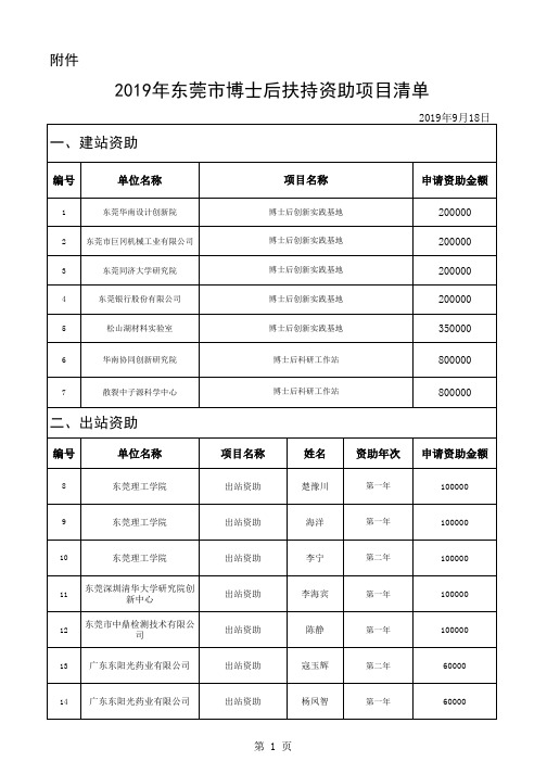 2019年东莞市博士后扶持资助项目清单