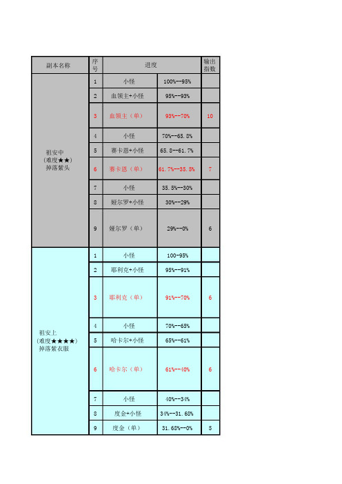 《我叫MT》工会副本最全攻略