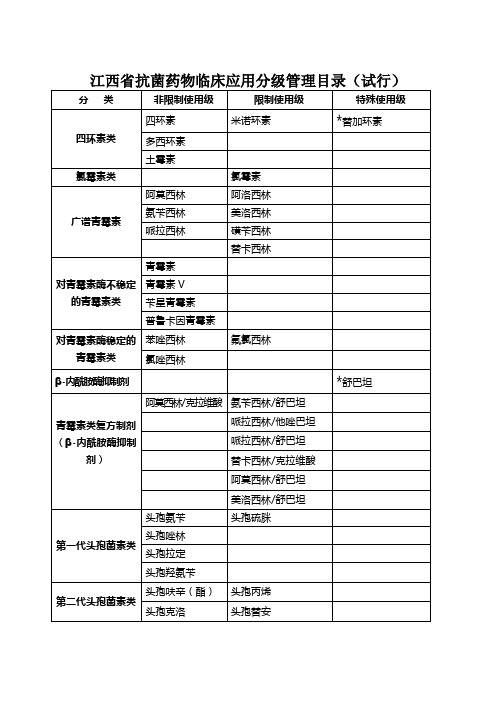 江西省抗菌药物临床应用分级管理目录(试行)