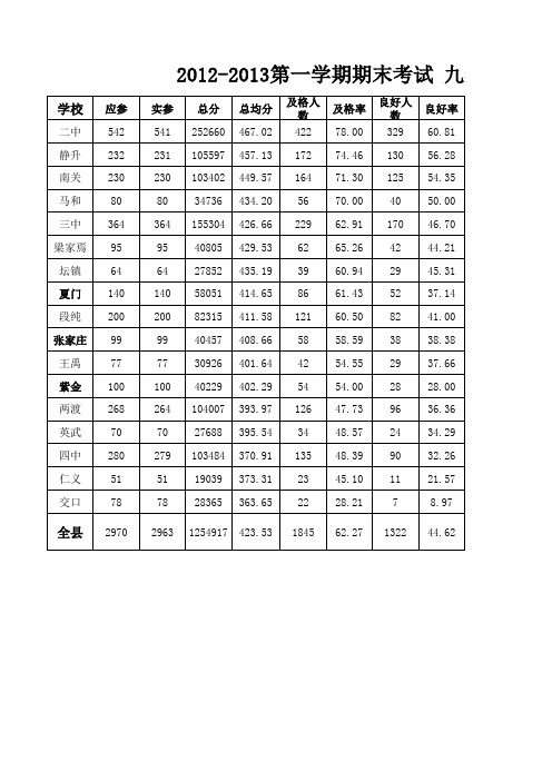 九年级 期末考试各校成绩汇总表