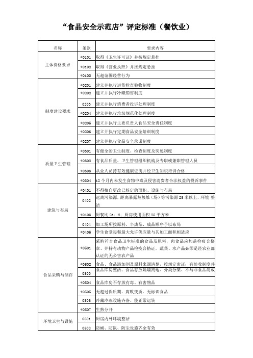 “食品安全示范店”评定标准