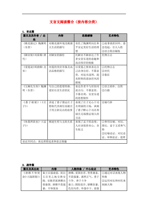 广东省广州市中考语文总复习 第二部分 阅读与鉴赏 第一章 古诗文阅读与鉴赏 文言文阅读整合(按内容分