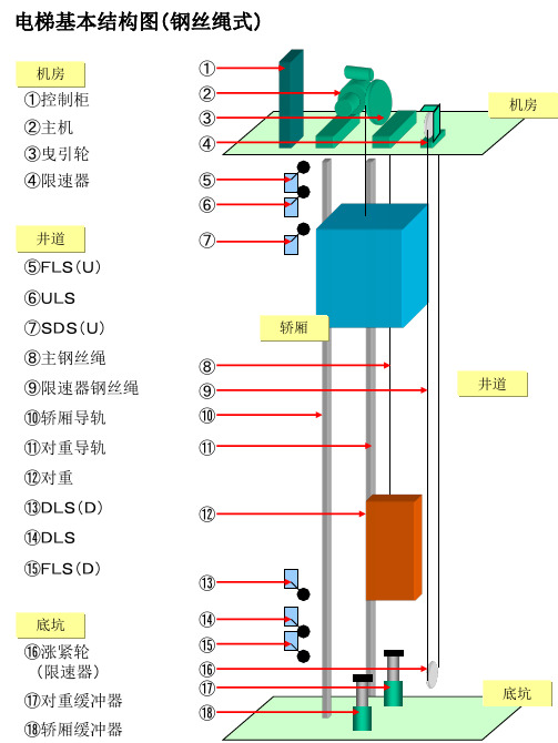 F电梯结构图、安全装置