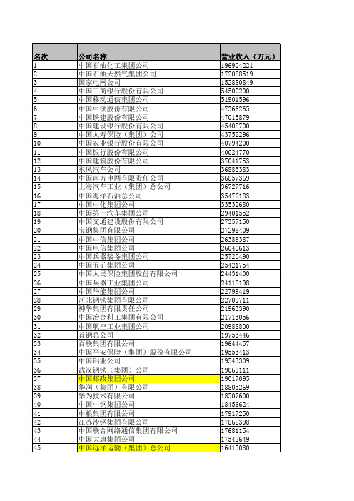 2011中企500强(全名单)中国企业联合会、中国企业家协会9月3日发布