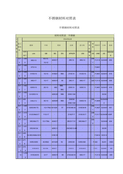 不锈钢材料对照表