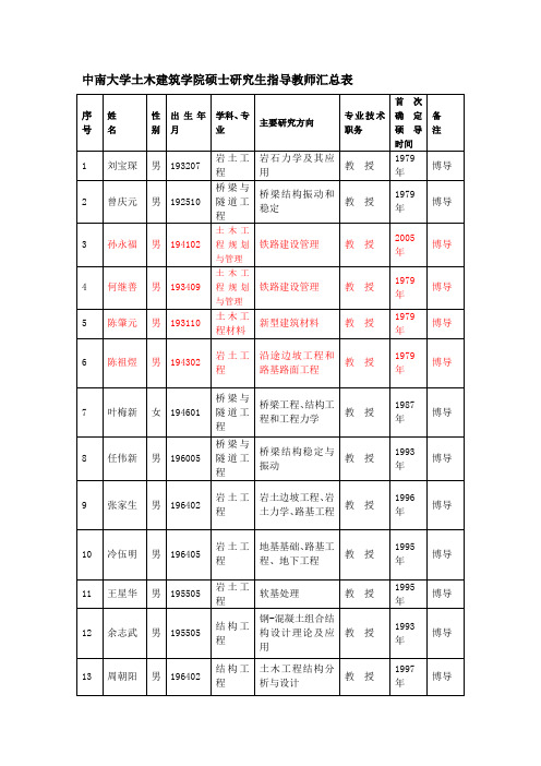 中南大学土木建筑学院硕士研究生指导教师汇总表.docx