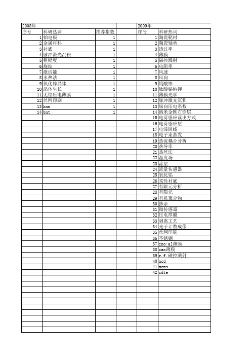 【国家自然科学基金】_陶瓷衬底_基金支持热词逐年推荐_【万方软件创新助手】_20140802