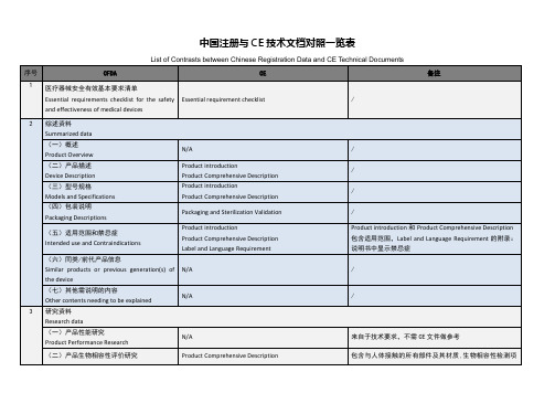 模板 中国注册资料与CE技术资料对照一览表