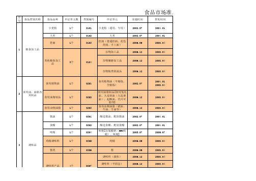 食品市场准入产品明细表(QS办证分类)