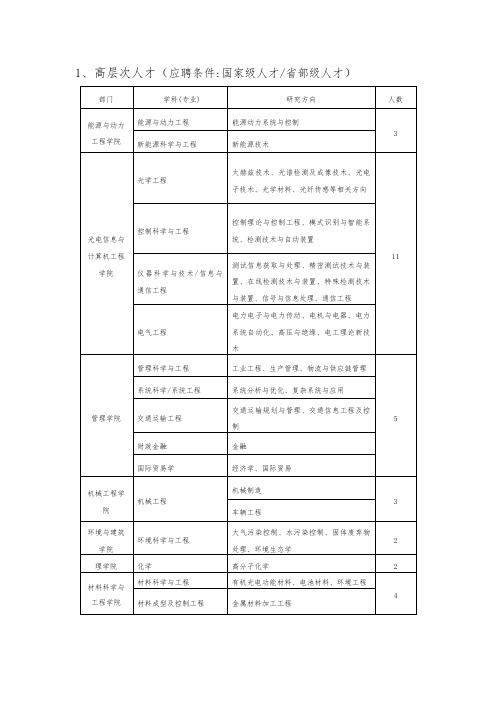 1、高层次人才(应聘条件国家级人才省部级人才)