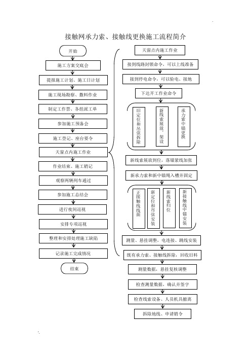 接触网承导线更换施工流程