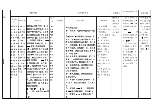 医学微生物学笔记总结表格(非常好)