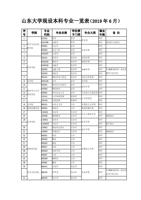 山东大学现设本科专业一览表(2019年6月)