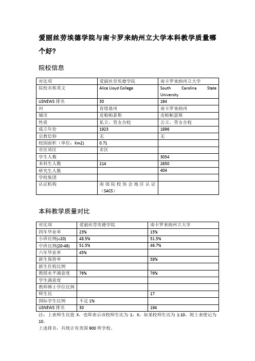 爱丽丝劳埃德学院与南卡罗来纳州立大学本科教学质量对比