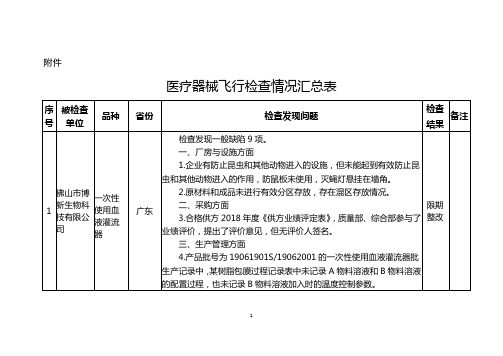 医疗器械飞行检查情况汇总表