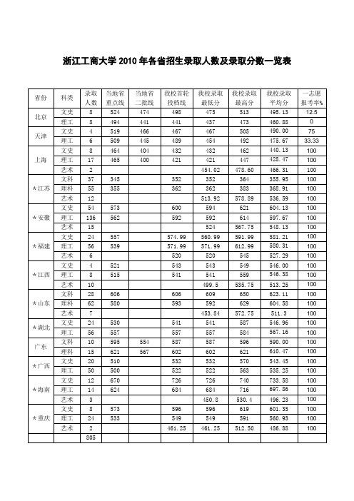 杭州商学院2002年各省招生录取数及录取分数一览表