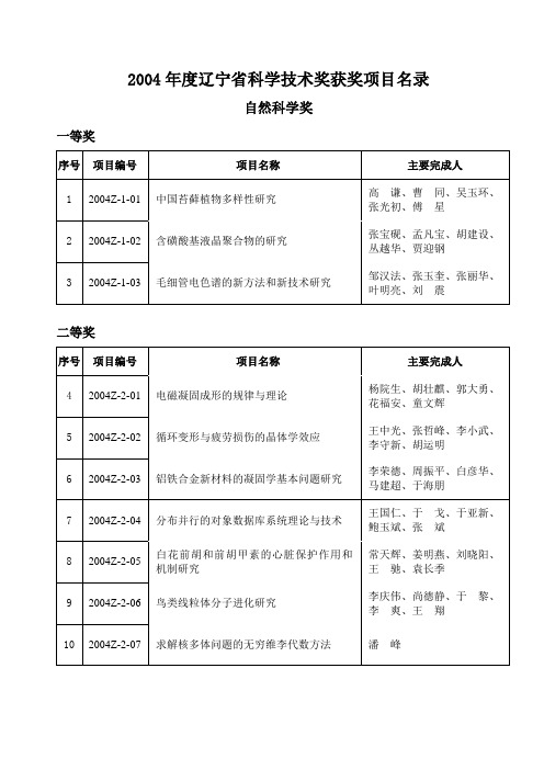 2004年度辽宁省科学技术奖获奖项目名录