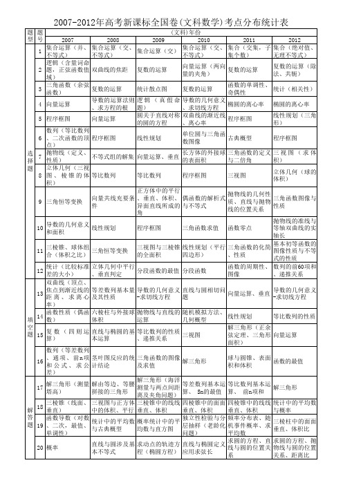 2007-2014年高考新课标数学全国卷考点分布统计表