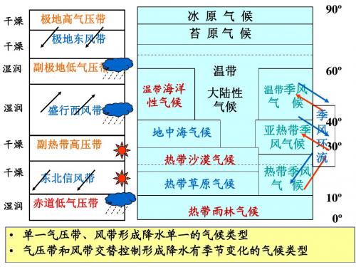 世界主要气候类型2