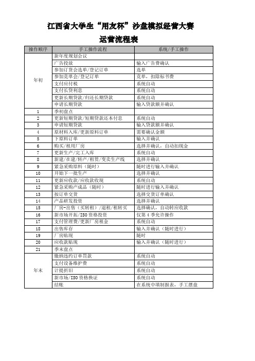 江西省大学生“用友杯”沙盘模拟经营大赛规则