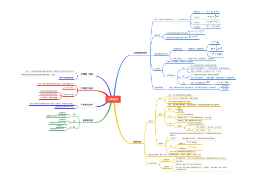 高中物理思维导图