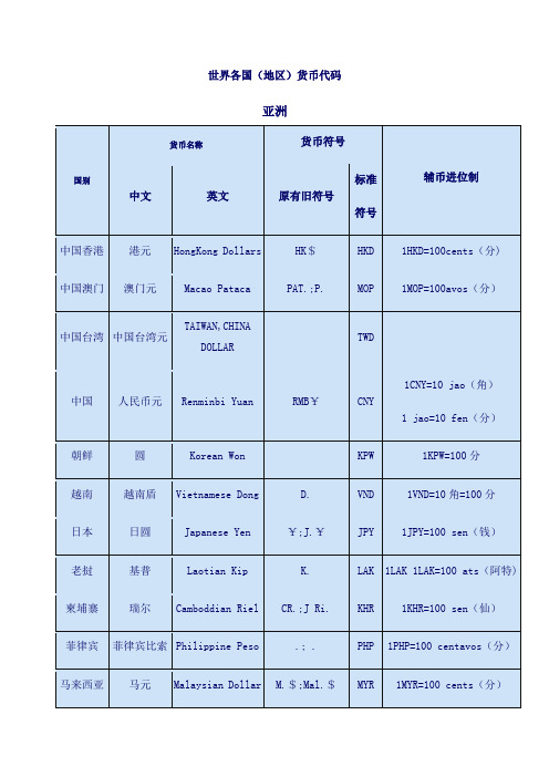 世界各国货币代码表