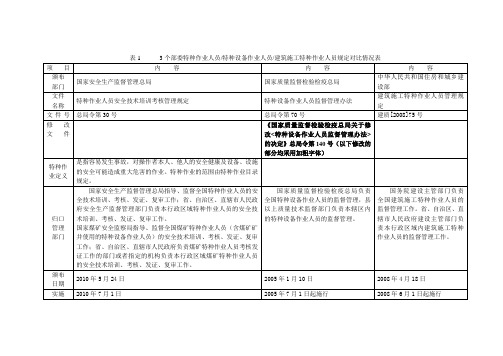 附表一特种作业人员特种设备作业人员建筑施工特种作业人员规定对比情况表