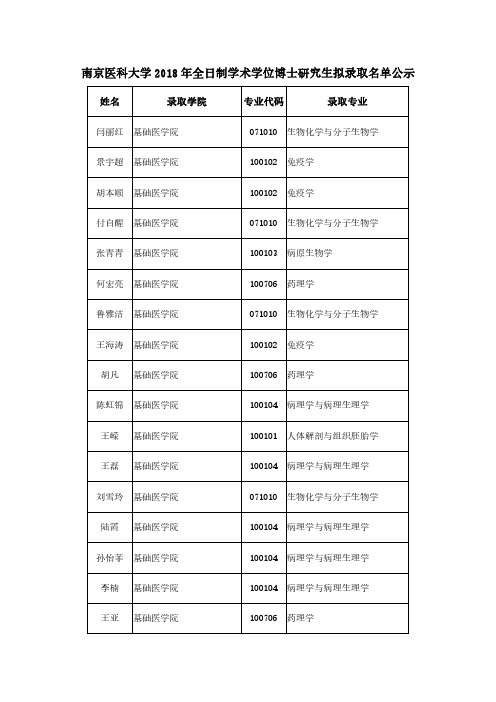 南京医科大学2018年全日制学术学位博士研究生拟录取名单