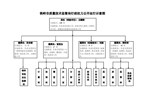 铁岭市质量技术监督局行政权力公开运行示意图