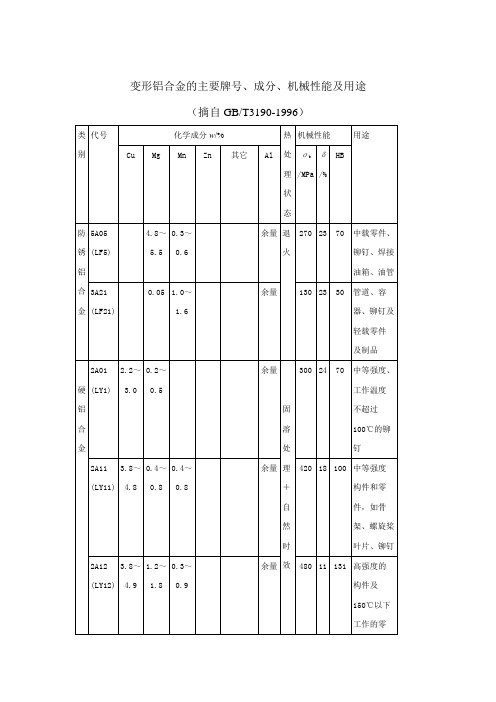 变形铝合金的主要牌号