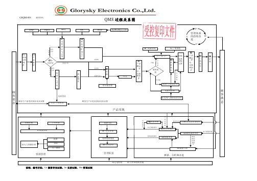 QMS过程关系图