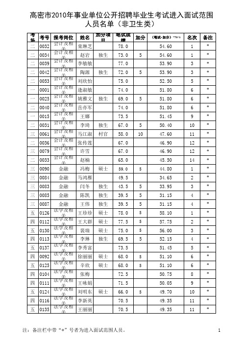 2010年高密市事业单位考试进入面试范围人员名