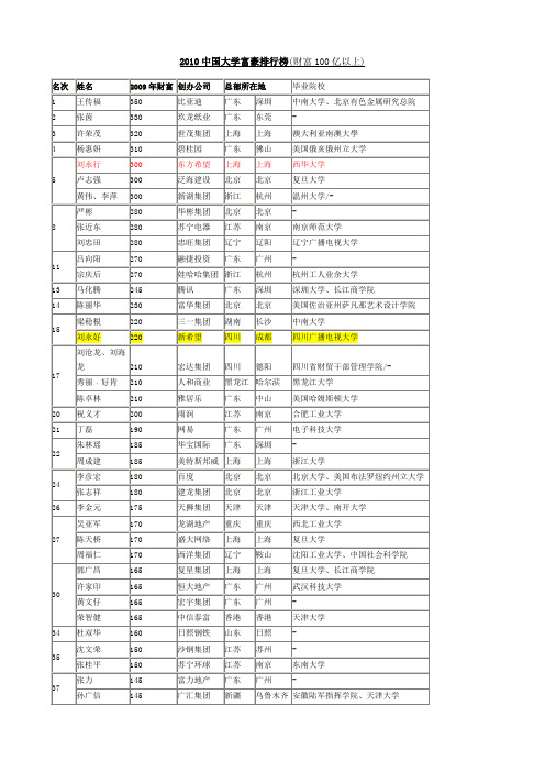 2010中国大学富豪排行榜(财富100亿以上)